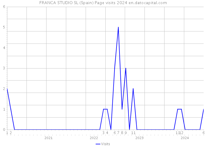 FRANCA STUDIO SL (Spain) Page visits 2024 