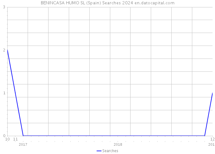 BENINCASA HUMO SL (Spain) Searches 2024 
