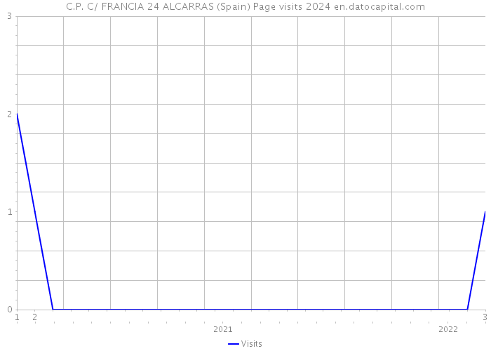 C.P. C/ FRANCIA 24 ALCARRAS (Spain) Page visits 2024 
