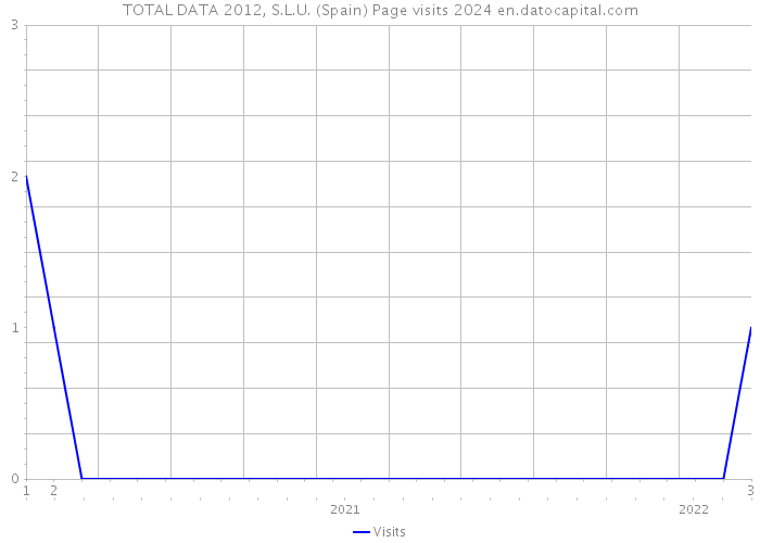 TOTAL DATA 2012, S.L.U. (Spain) Page visits 2024 