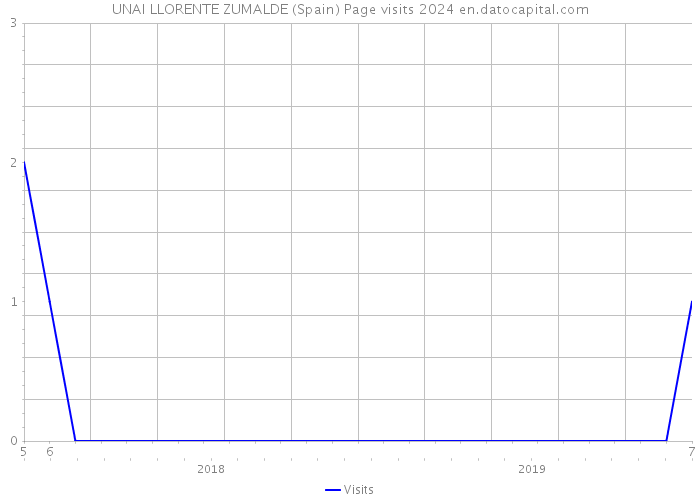 UNAI LLORENTE ZUMALDE (Spain) Page visits 2024 