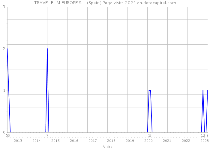 TRAVEL FILM EUROPE S.L. (Spain) Page visits 2024 