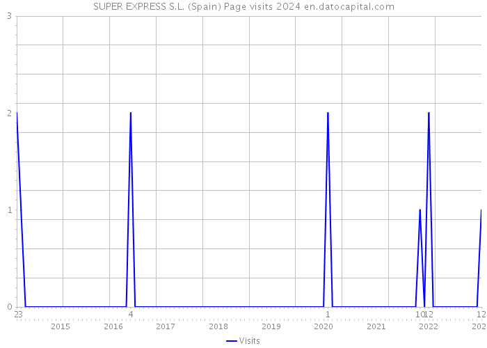 SUPER EXPRESS S.L. (Spain) Page visits 2024 