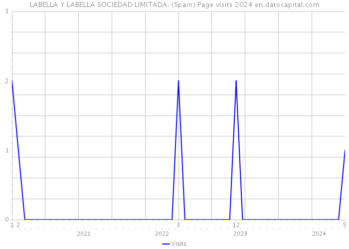 LABELLA Y LABELLA SOCIEDAD LIMITADA. (Spain) Page visits 2024 