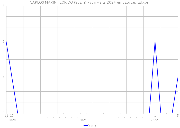 CARLOS MARIN FLORIDO (Spain) Page visits 2024 