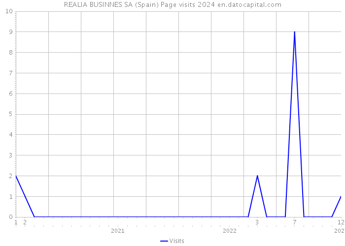 REALIA BUSINNES SA (Spain) Page visits 2024 