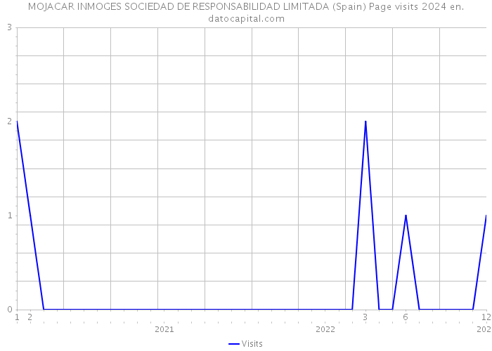 MOJACAR INMOGES SOCIEDAD DE RESPONSABILIDAD LIMITADA (Spain) Page visits 2024 