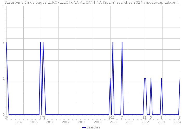 SLSuspensión de pagos EURO-ELECTRICA ALICANTINA (Spain) Searches 2024 