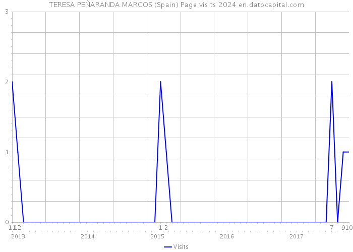 TERESA PEÑARANDA MARCOS (Spain) Page visits 2024 