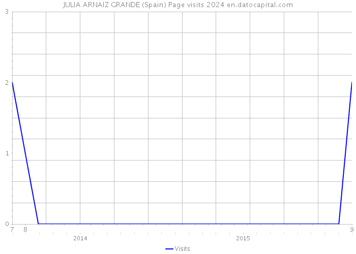 JULIA ARNAIZ GRANDE (Spain) Page visits 2024 