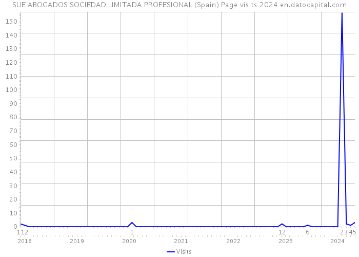 SUE ABOGADOS SOCIEDAD LIMITADA PROFESIONAL (Spain) Page visits 2024 