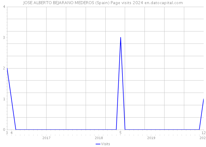 JOSE ALBERTO BEJARANO MEDEROS (Spain) Page visits 2024 