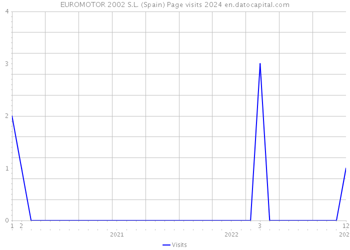 EUROMOTOR 2002 S.L. (Spain) Page visits 2024 