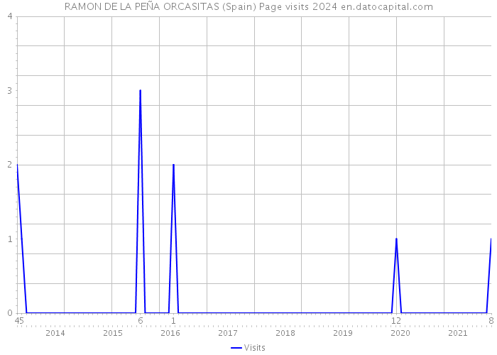 RAMON DE LA PEÑA ORCASITAS (Spain) Page visits 2024 