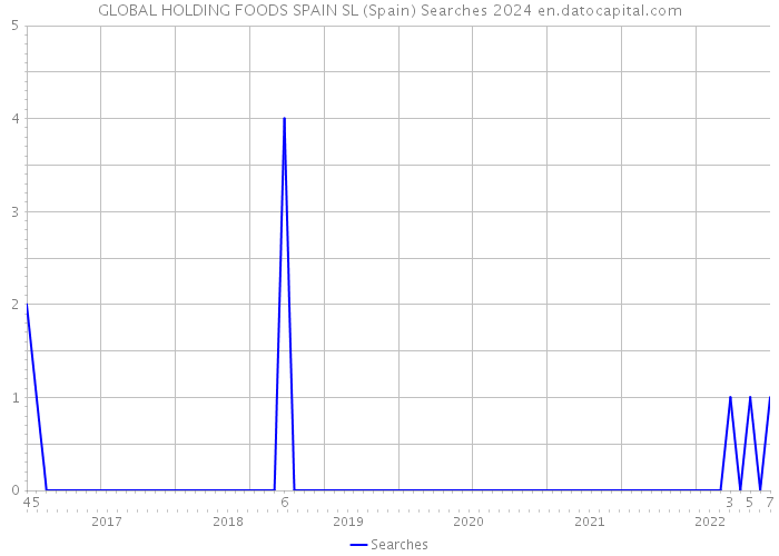 GLOBAL HOLDING FOODS SPAIN SL (Spain) Searches 2024 