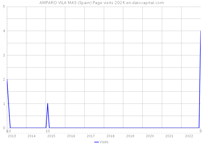 AMPARO VILA MAS (Spain) Page visits 2024 