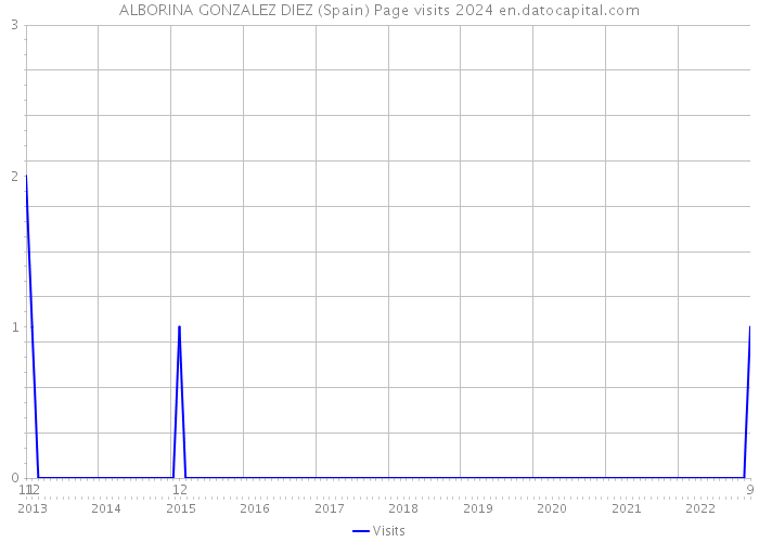 ALBORINA GONZALEZ DIEZ (Spain) Page visits 2024 