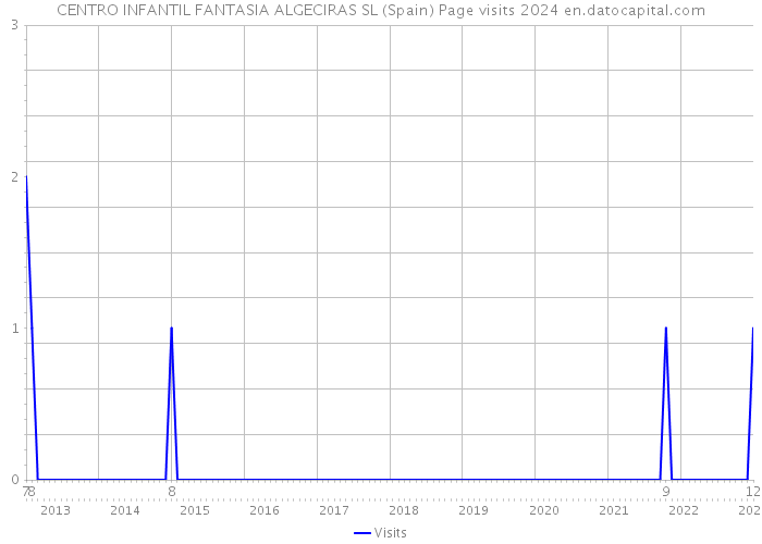 CENTRO INFANTIL FANTASIA ALGECIRAS SL (Spain) Page visits 2024 