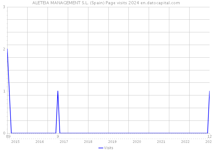 ALETEIA MANAGEMENT S.L. (Spain) Page visits 2024 