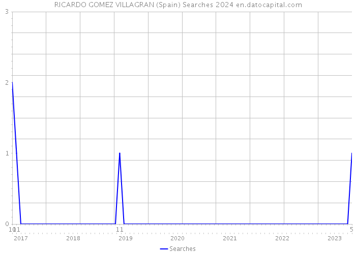 RICARDO GOMEZ VILLAGRAN (Spain) Searches 2024 