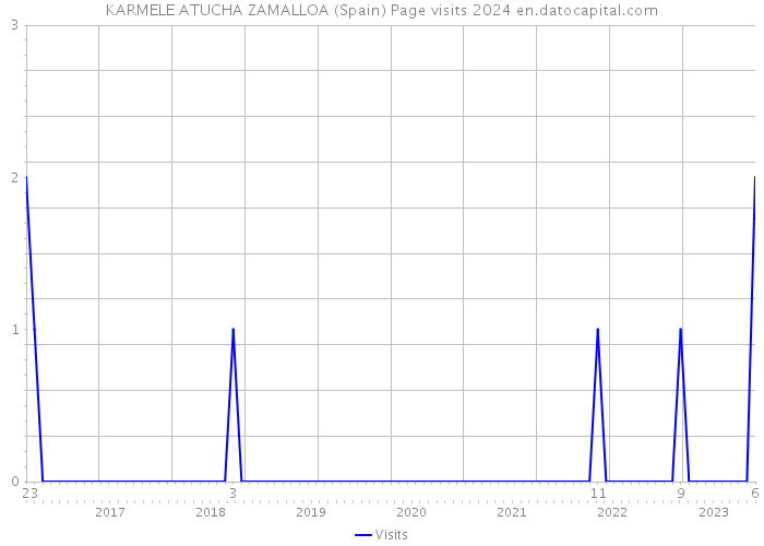 KARMELE ATUCHA ZAMALLOA (Spain) Page visits 2024 