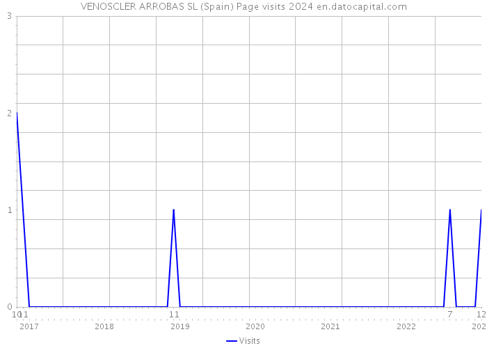 VENOSCLER ARROBAS SL (Spain) Page visits 2024 