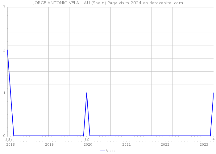 JORGE ANTONIO VELA LIAU (Spain) Page visits 2024 