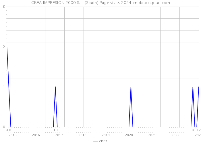 CREA IMPRESION 2000 S.L. (Spain) Page visits 2024 