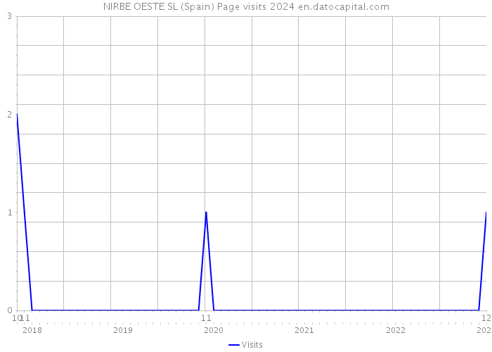 NIRBE OESTE SL (Spain) Page visits 2024 