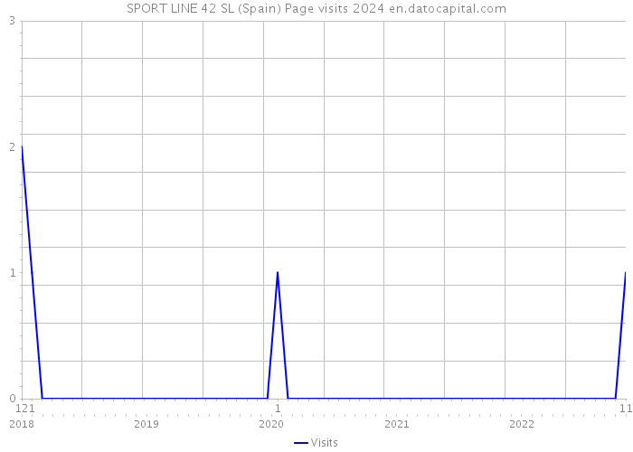 SPORT LINE 42 SL (Spain) Page visits 2024 