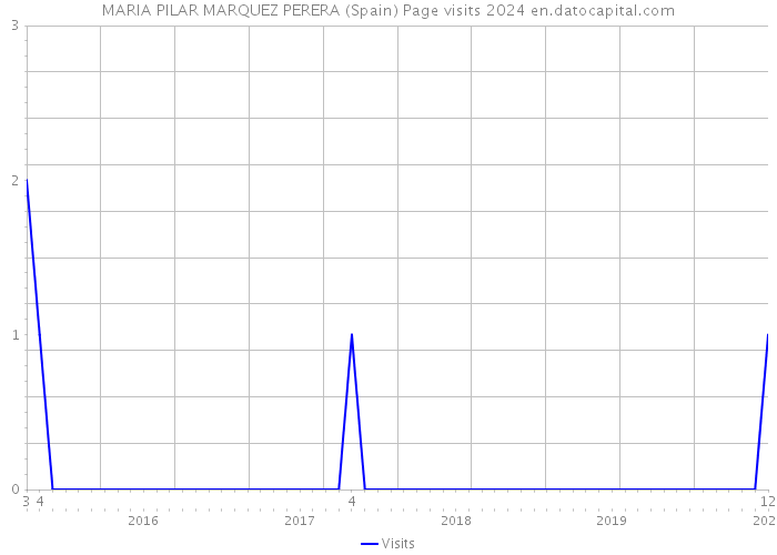 MARIA PILAR MARQUEZ PERERA (Spain) Page visits 2024 