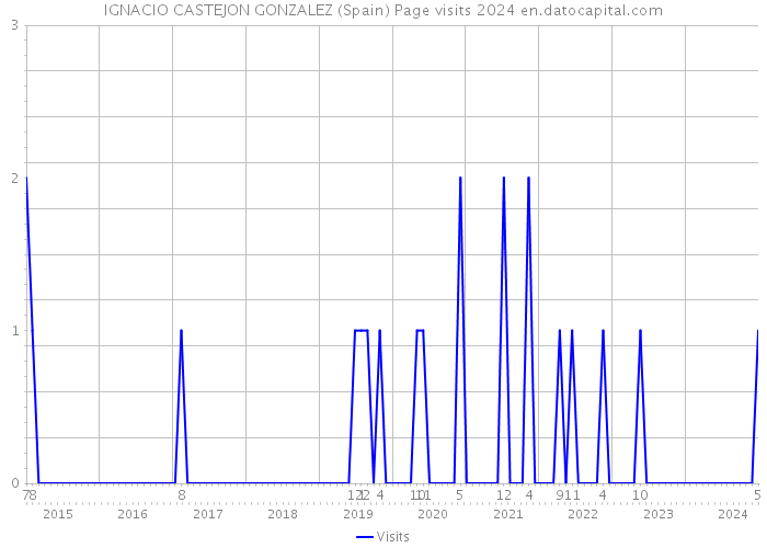 IGNACIO CASTEJON GONZALEZ (Spain) Page visits 2024 