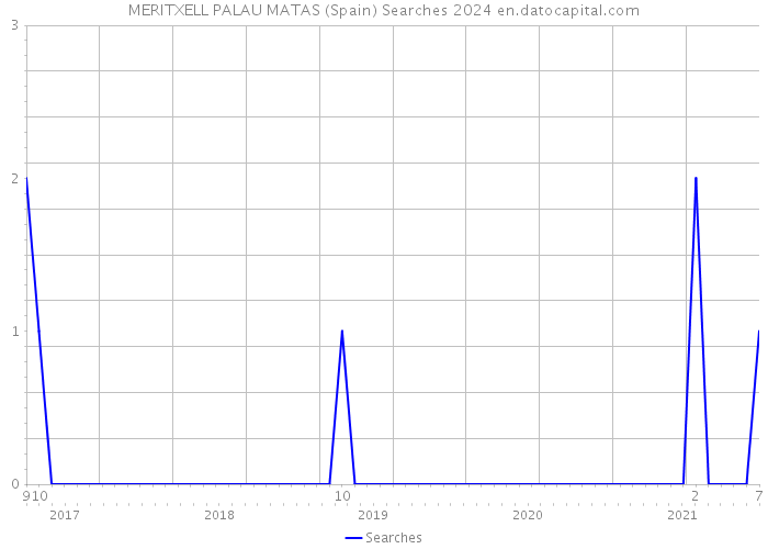 MERITXELL PALAU MATAS (Spain) Searches 2024 