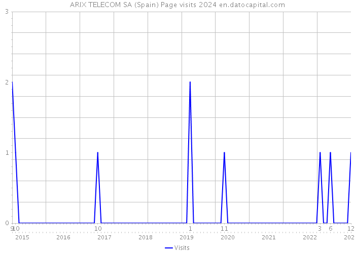 ARIX TELECOM SA (Spain) Page visits 2024 