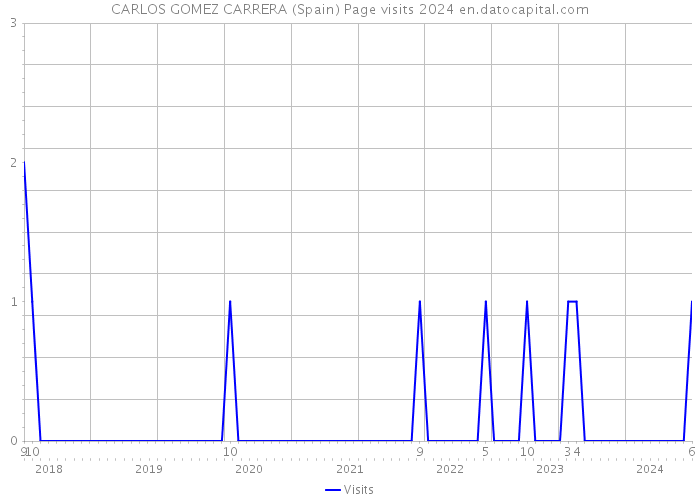 CARLOS GOMEZ CARRERA (Spain) Page visits 2024 