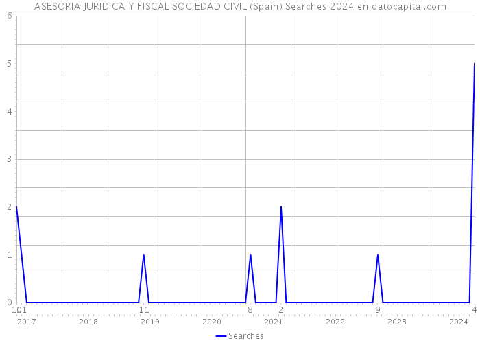 ASESORIA JURIDICA Y FISCAL SOCIEDAD CIVIL (Spain) Searches 2024 