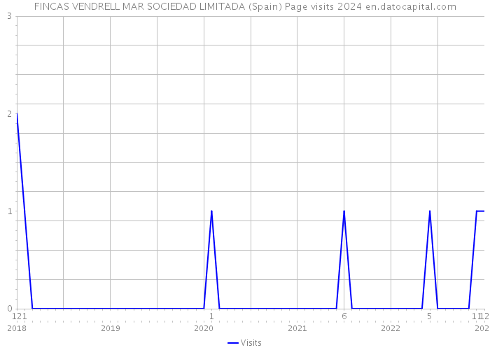 FINCAS VENDRELL MAR SOCIEDAD LIMITADA (Spain) Page visits 2024 