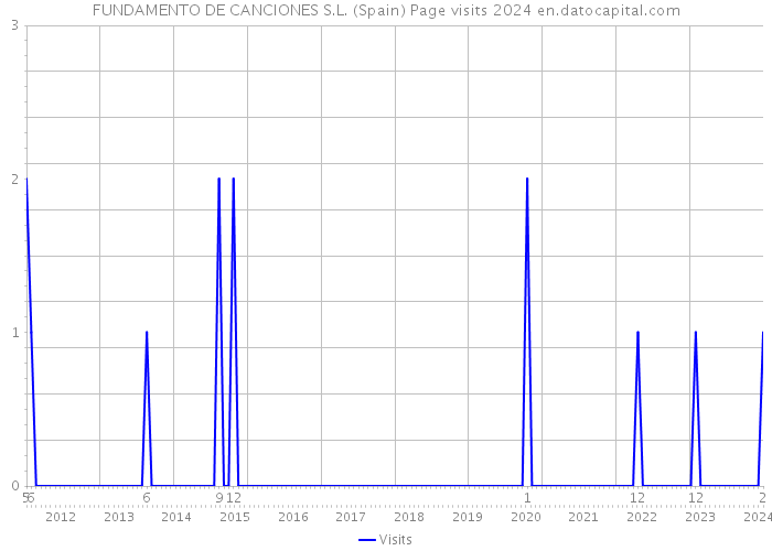 FUNDAMENTO DE CANCIONES S.L. (Spain) Page visits 2024 