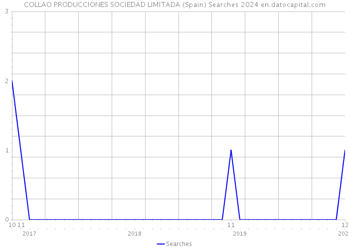 COLLAO PRODUCCIONES SOCIEDAD LIMITADA (Spain) Searches 2024 