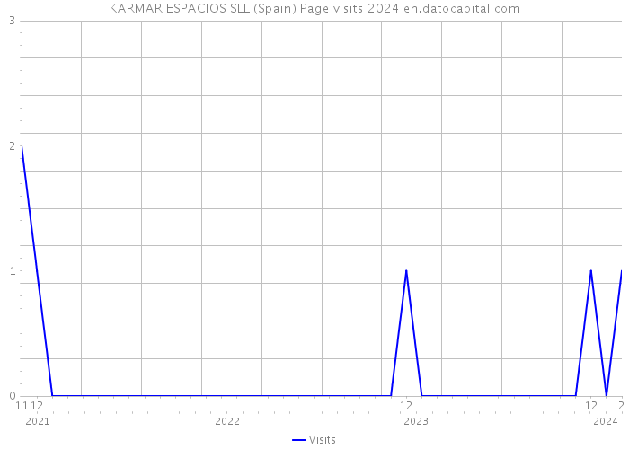 KARMAR ESPACIOS SLL (Spain) Page visits 2024 