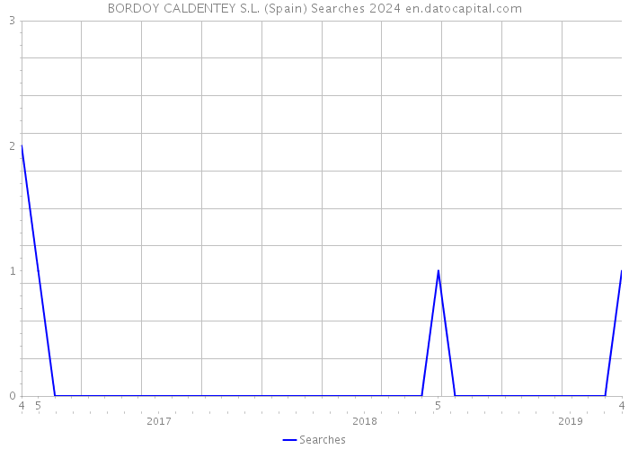 BORDOY CALDENTEY S.L. (Spain) Searches 2024 