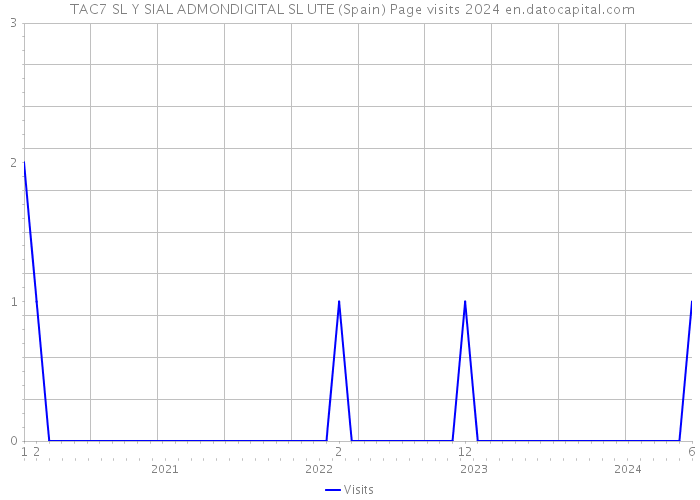  TAC7 SL Y SIAL ADMONDIGITAL SL UTE (Spain) Page visits 2024 