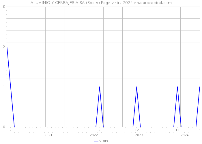 ALUMINIO Y CERRAJERIA SA (Spain) Page visits 2024 