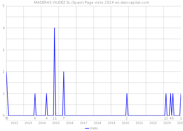 MADERAS VIUDEZ SL (Spain) Page visits 2024 