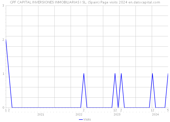 GPF CAPITAL INVERSIONES INMOBILIARIAS I SL. (Spain) Page visits 2024 