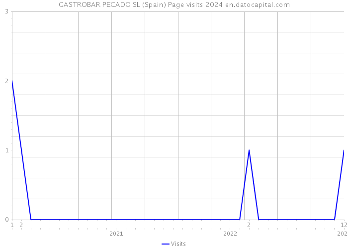 GASTROBAR PECADO SL (Spain) Page visits 2024 