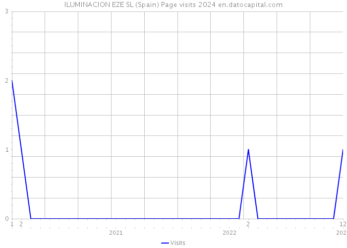 ILUMINACION EZE SL (Spain) Page visits 2024 