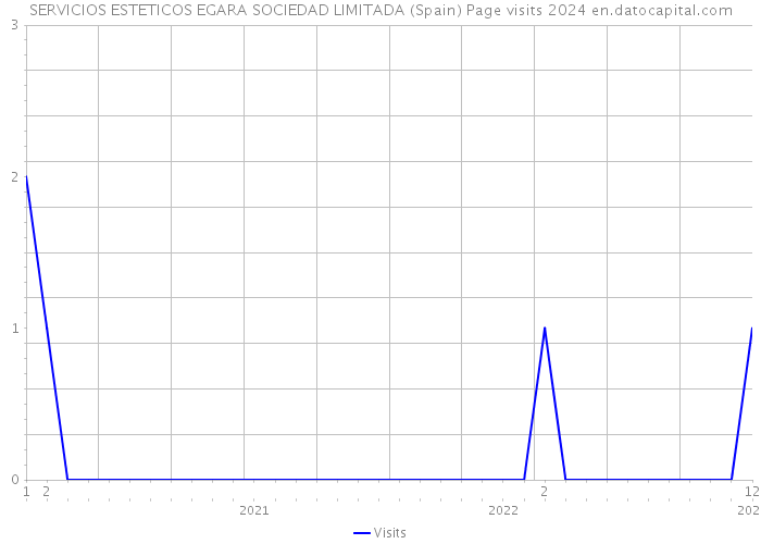 SERVICIOS ESTETICOS EGARA SOCIEDAD LIMITADA (Spain) Page visits 2024 