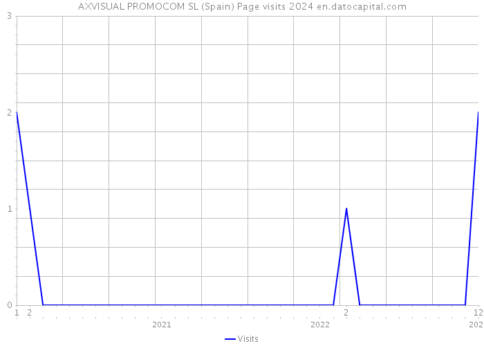 AXVISUAL PROMOCOM SL (Spain) Page visits 2024 