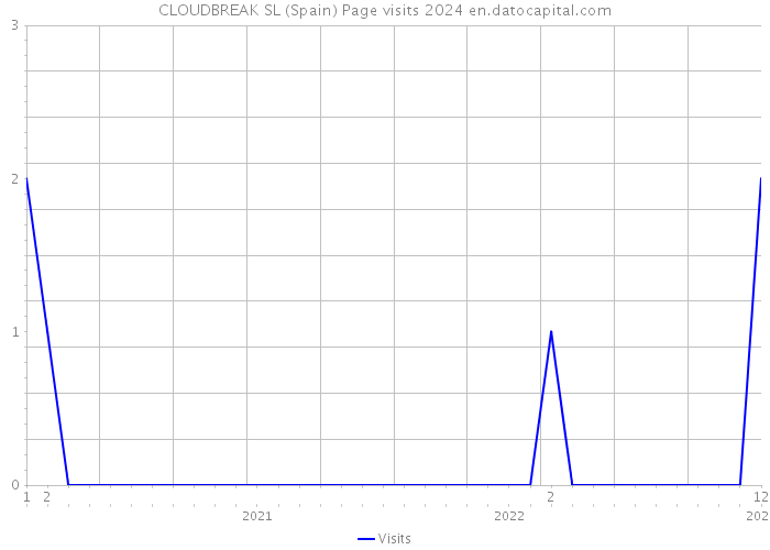 CLOUDBREAK SL (Spain) Page visits 2024 
